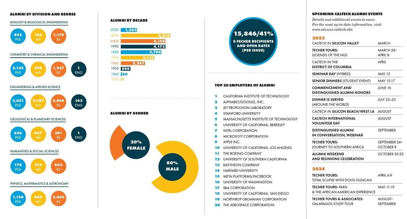 Detailed Caltech Alumni information