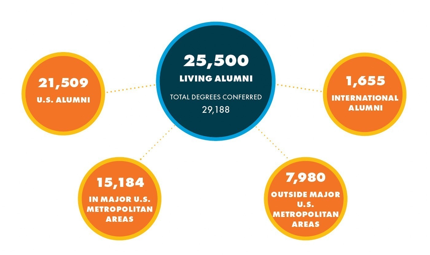 Graph detailing Caltech Alumni