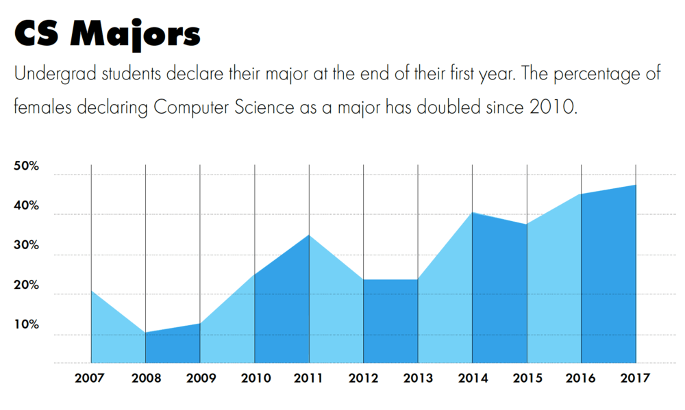 CS Majors