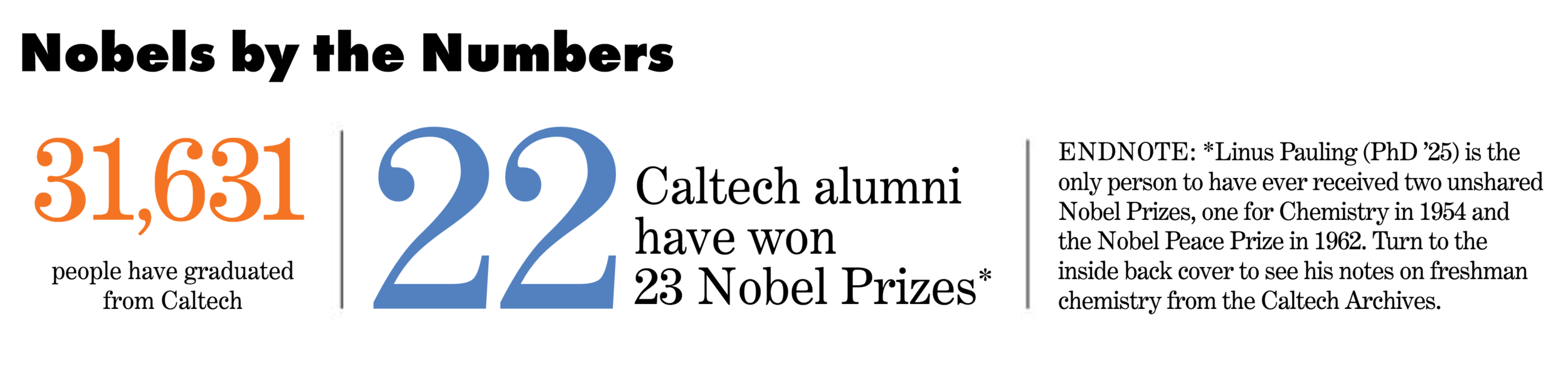 Nobels by the Numbers